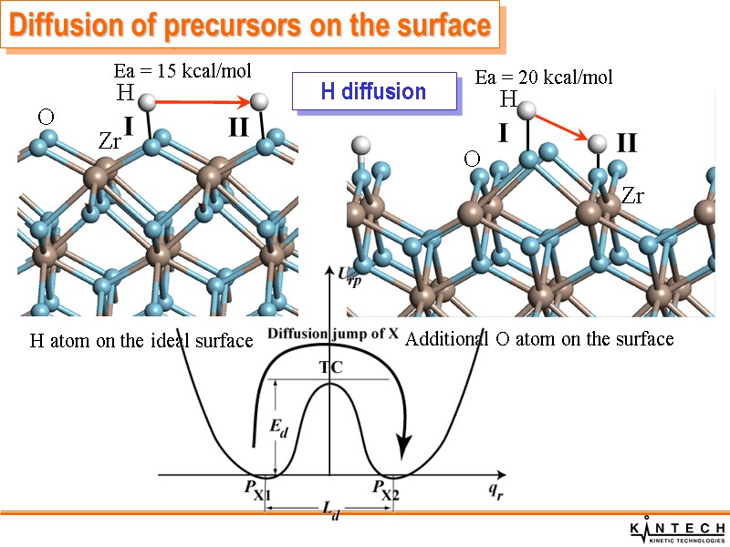 Diffusion of precursors on the surface H diffusion O Zr O Zr H H